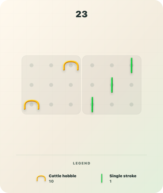 Number Atlas visualization of 23 as two cattle-hobble signs worth 10 and three strokes worth 1