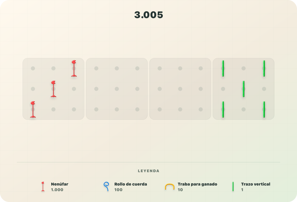 Visualización del Atlas de Números de 3.005 con tres signos de nenúfar que valen 1.000 y cinco trazos que valen 1