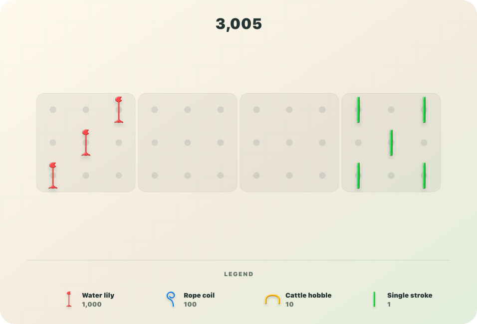 Number Atlas visualization of 3,005 as three water-lily signs worth 1,000 and five strokes worth 1