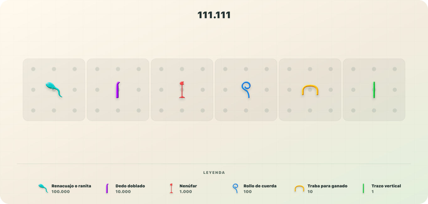 Uno de cada signo numeral del Antiguo Egipto en el Atlas de Números de Numerosidad