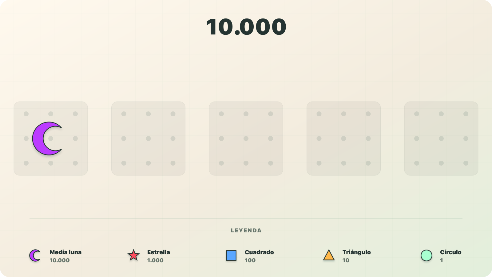 Visualización con símbolos de valor fijo del número 10.000 como una media luna con valor de 10.000 en el modelo decimal aditivo de Numerosidad.
