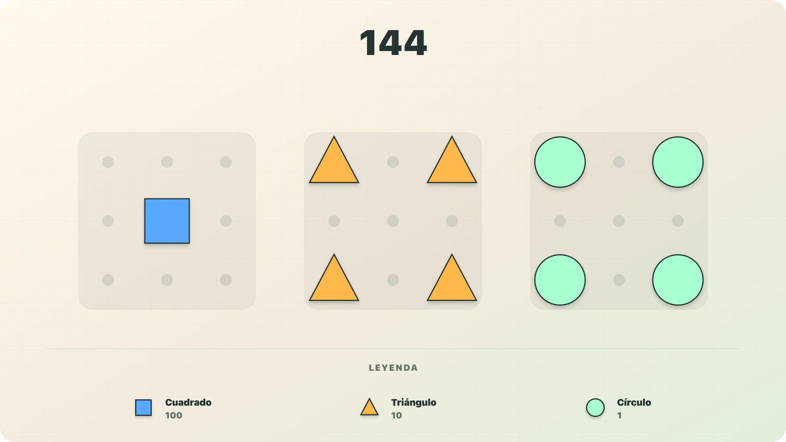 Visualización con símbolos de valor fijo del número 144 como un cuadrado con valor de 100 y cuatro triángulos con valor de 10 cada uno y cuatro círculos con valor de 1 cada uno en el modelo decimal aditivo de Numerosidad.