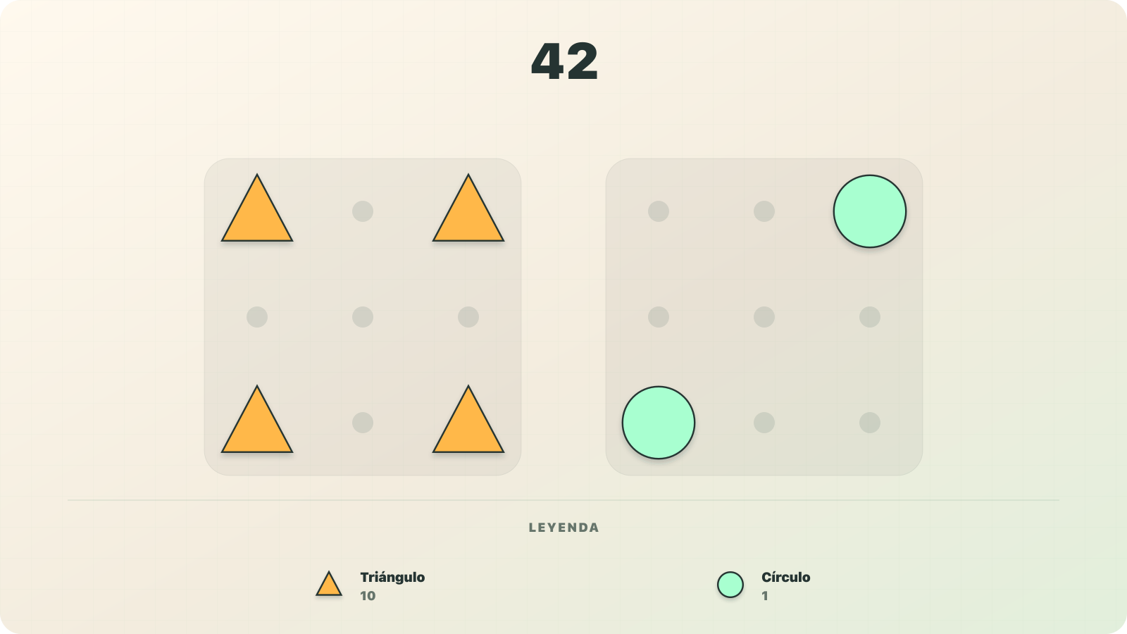 Visualización con símbolos de valor fijo del número 42 como cuatro triángulos con valor de 10 cada uno y dos círculos con valor de 1 cada uno en el modelo decimal aditivo de Numerosidad.