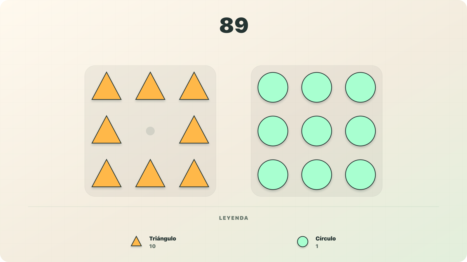 Visualización con símbolos de valor fijo del número 89 como ocho triángulos con valor de 10 cada uno y nueve círculos con valor de 1 cada uno en el modelo decimal aditivo de Numerosidad.