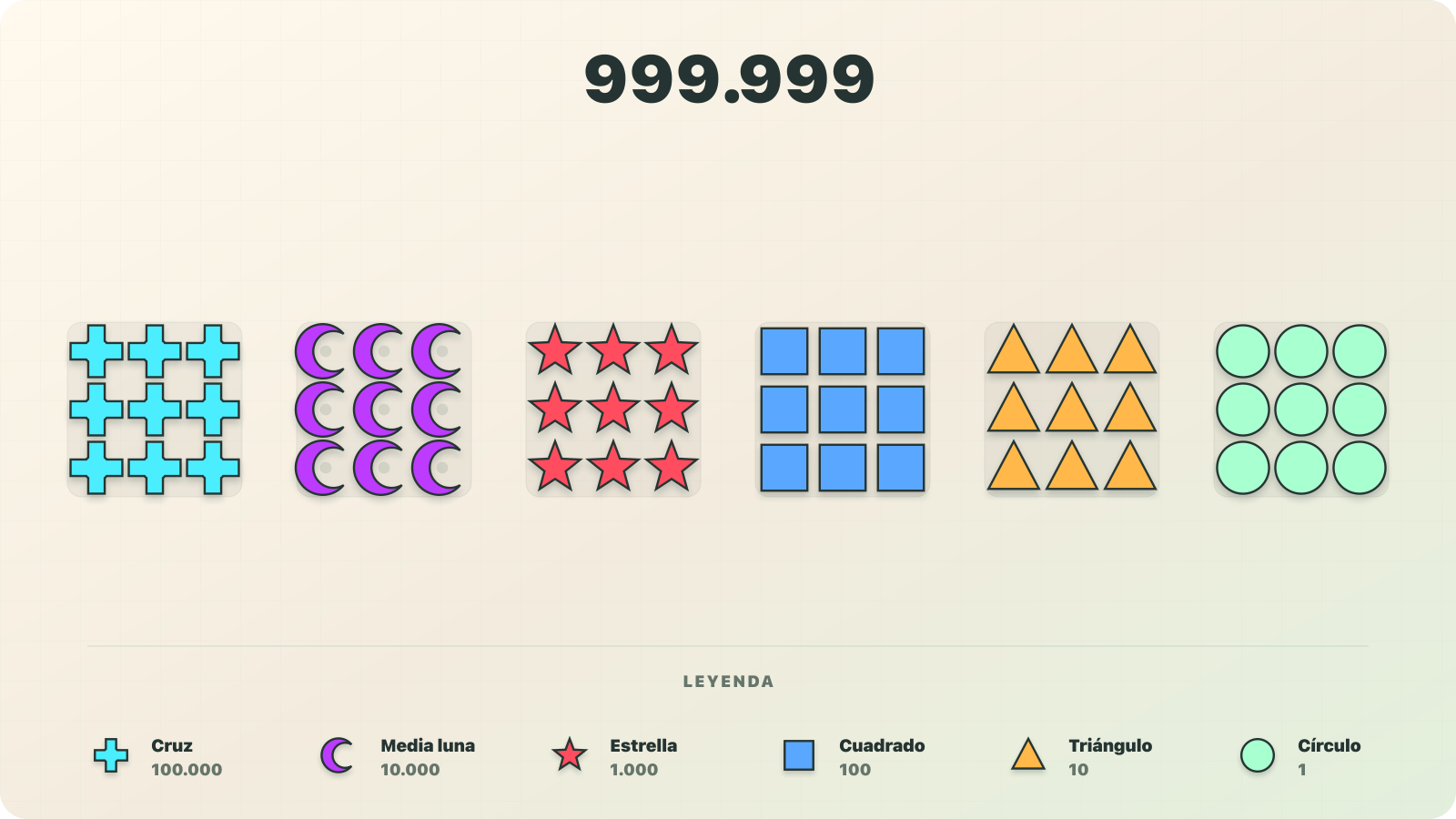Visualización con símbolos de valor fijo del número 999.999 como nueve cruces con valor de 100.000 cada uno y nueve medias lunas con valor de 10.000 cada uno y nueve estrellas con valor de 1.000 cada uno y nueve cuadrados con valor de 100 cada uno y nueve triángulos con valor de 10 cada uno y nueve círculos con valor de 1 cada uno en el modelo decimal aditivo de Numerosidad.