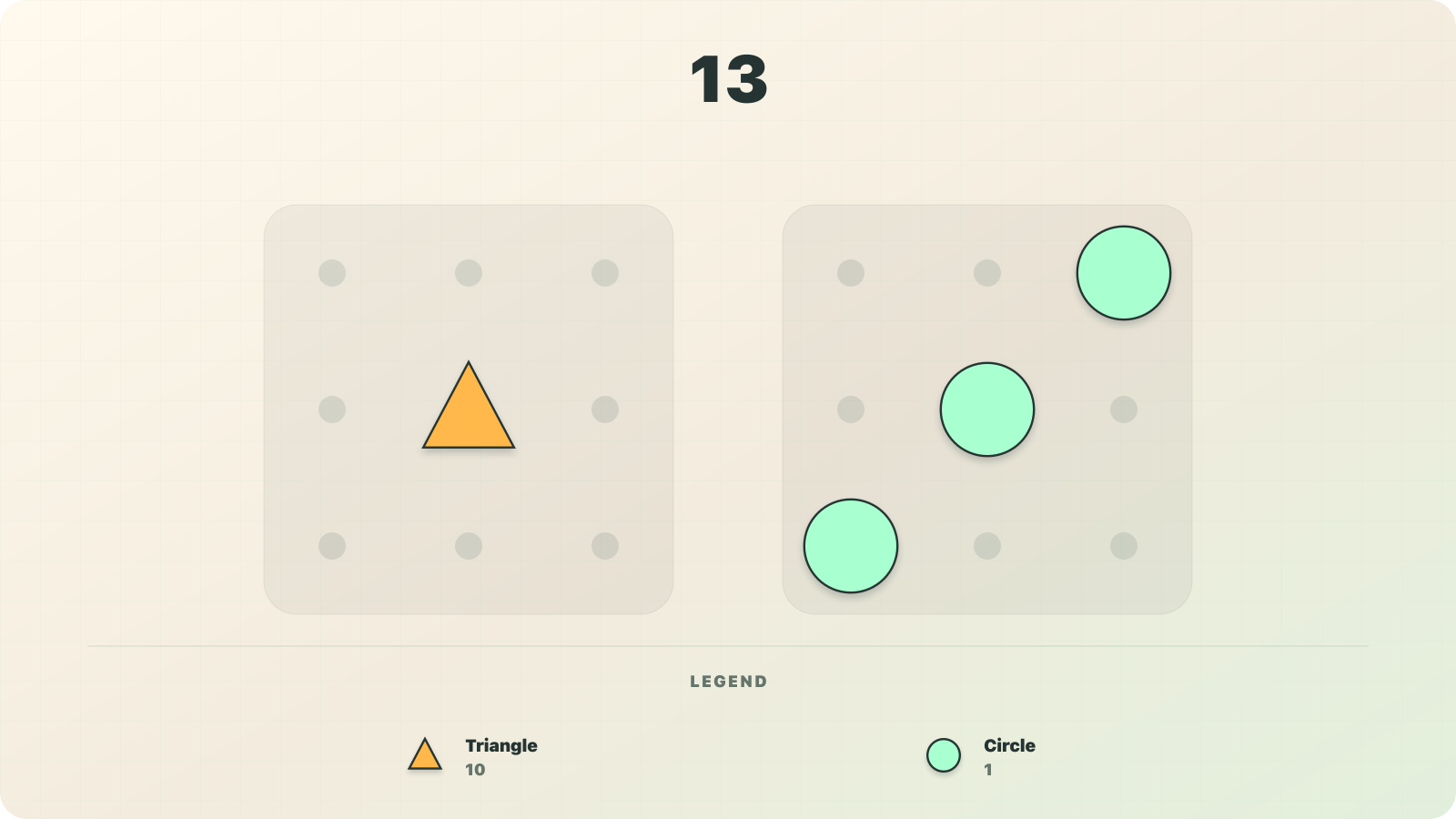 Numerosidad visualization of 13 as one triangle-shaped tens unit and three circle-shaped ones units.