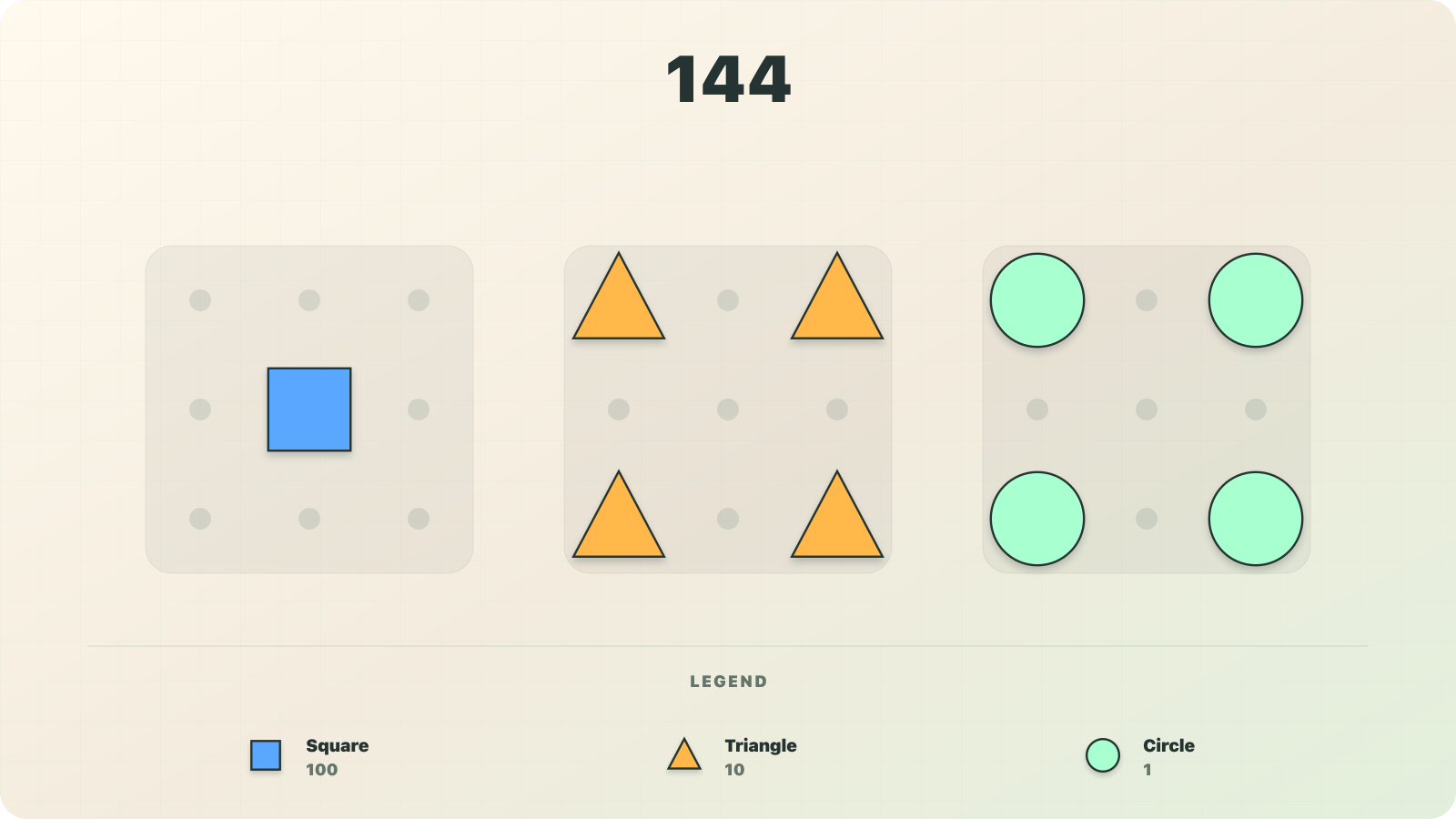 Numerosidad visualization of 144 as one square-shaped hundred, four triangle-shaped tens, and four circle-shaped ones.