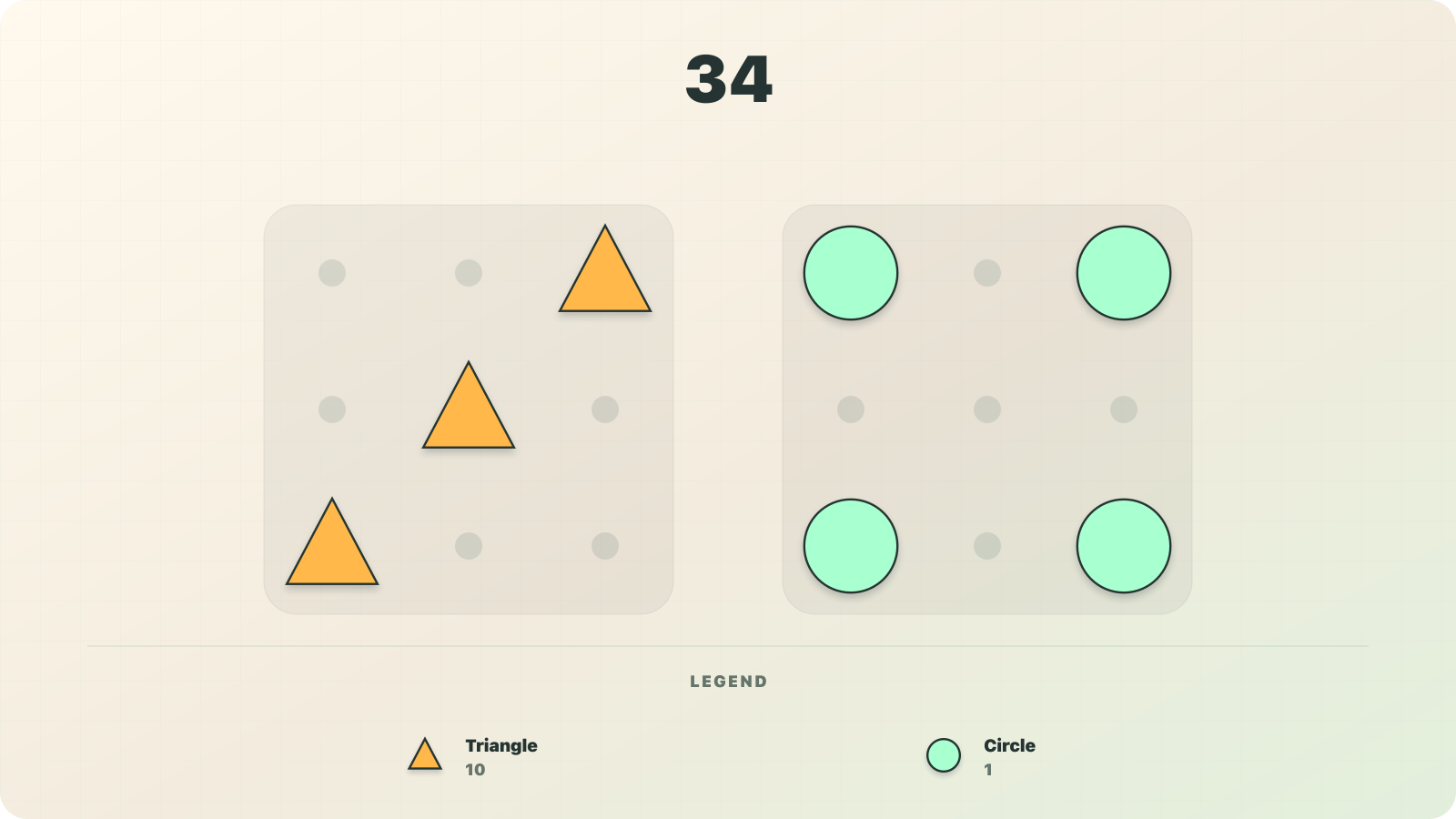 Numerosidad visualization of 34 as three triangle-shaped tens and four circle-shaped ones.
