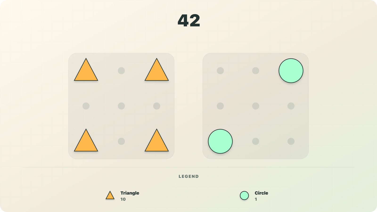 Numerosidad visualization of 42 as four triangle-shaped tens and two circle-shaped ones.